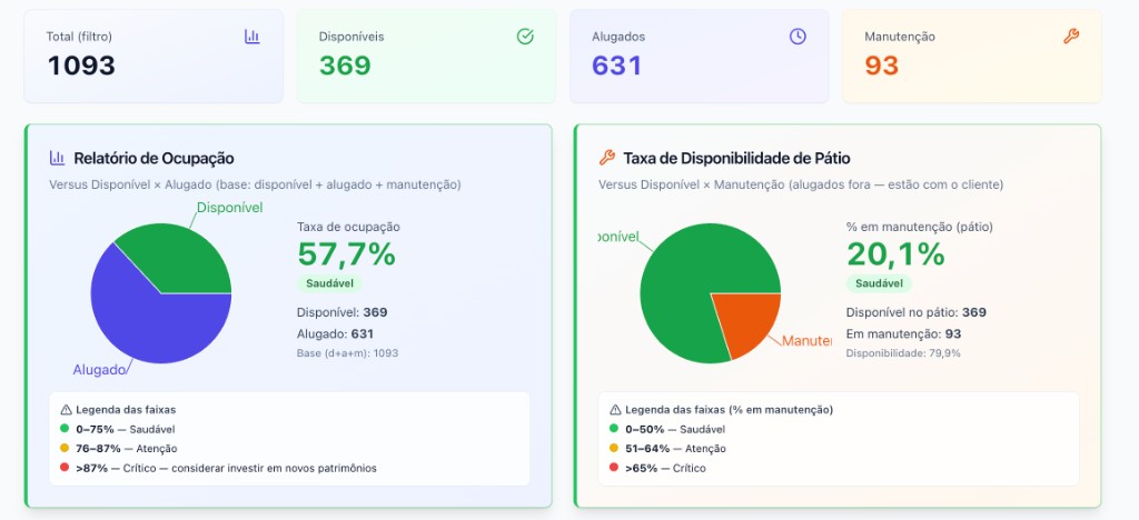 WeRental: disponibilidade, ocupação e manutenção de ativos