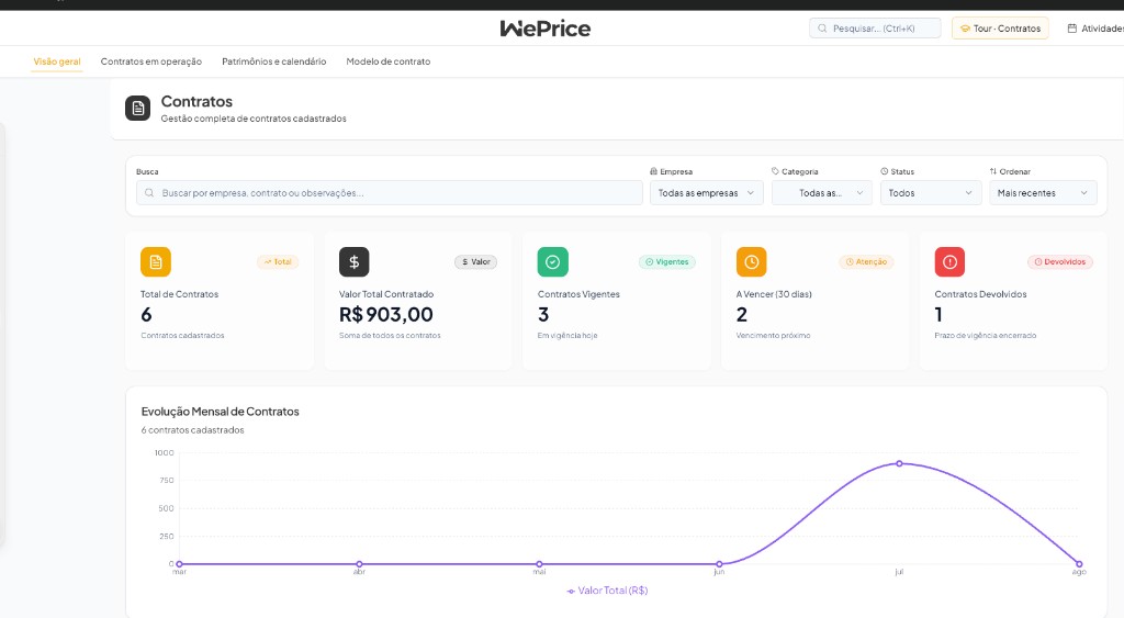 WePrice: Gestão de Contratos com indicadores, filtros e evolução mensal