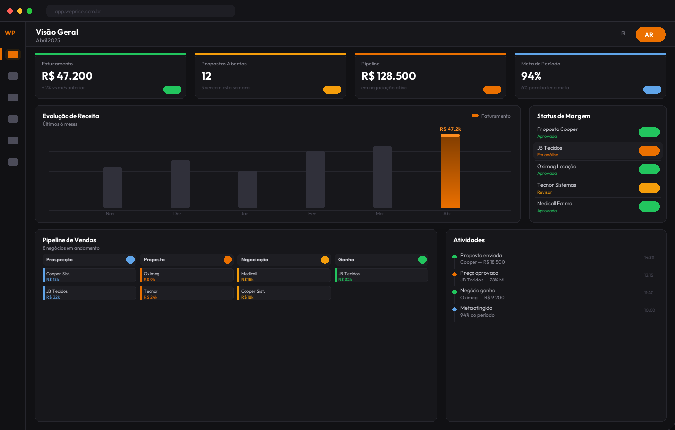 WePrice — Visão Geral do dashboard com KPIs, receita e pipeline